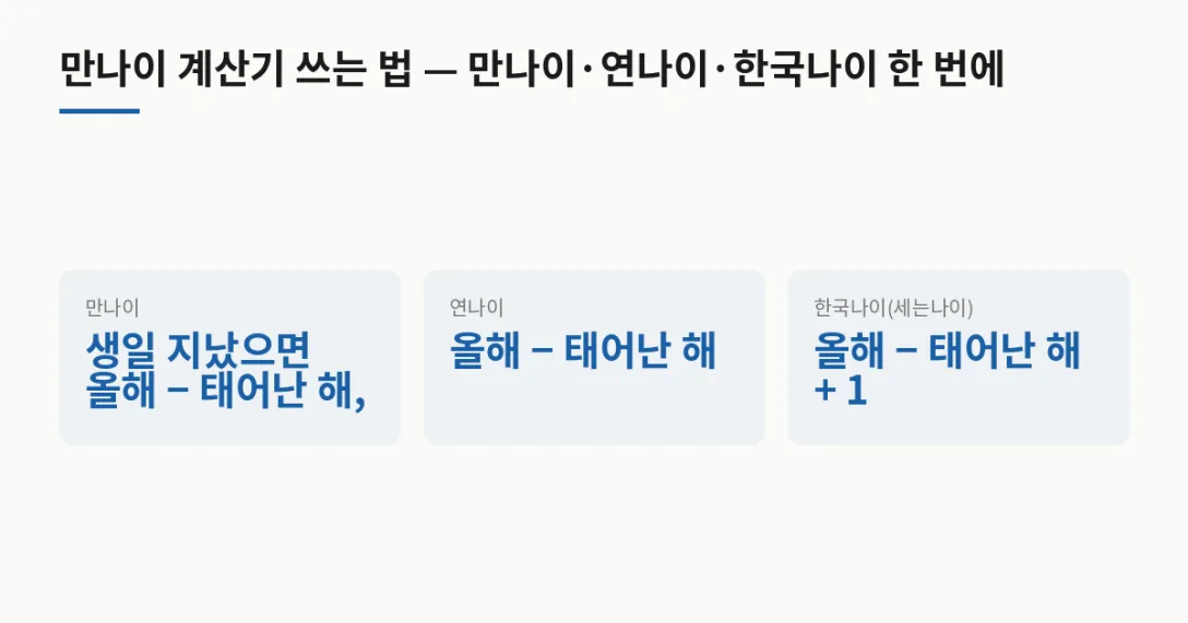 방식 계산법 · 만나이 생일 지났으면 올해 − 태어난 해, 안 지났으면 −1 · 연나이 올해 − 태어난 해