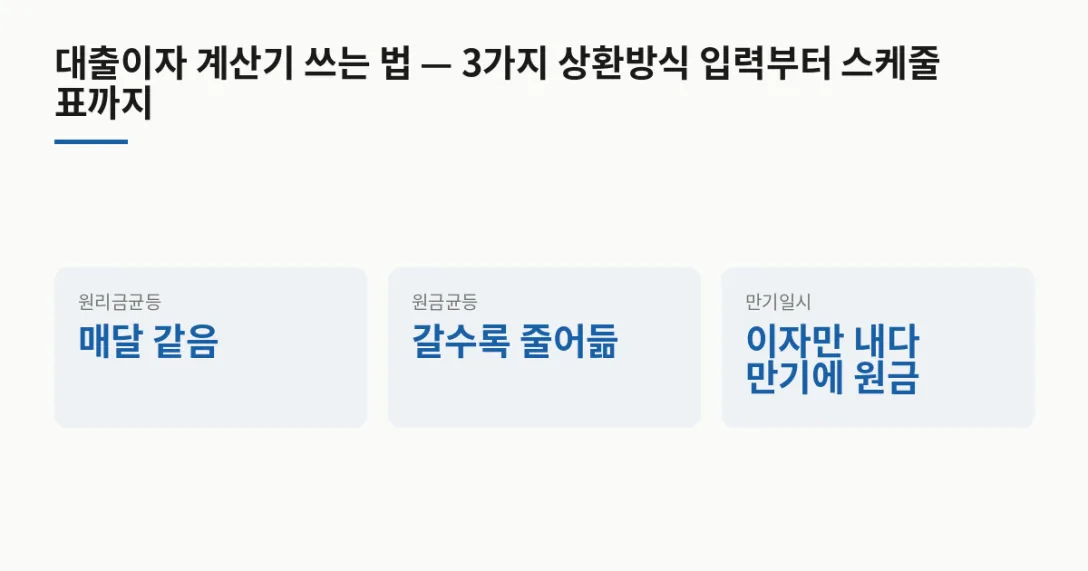 상환 방식 매달 내는 돈 · 원리금균등 매달 같음 · 원금균등 갈수록 줄어듦