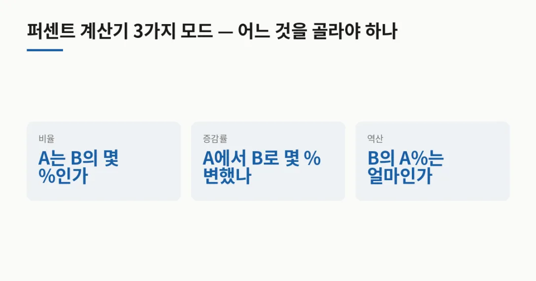 모드 질문 형태 · 비율 A는 B의 몇 %인가 · 증감률 A에서 B로 몇 % 변했나